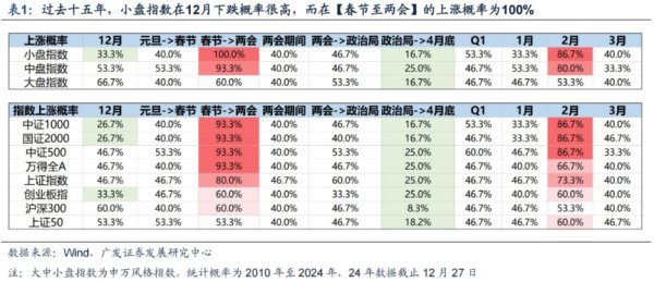炒股配资 广发策略：岁末年初“风格切换”的两个时点规律