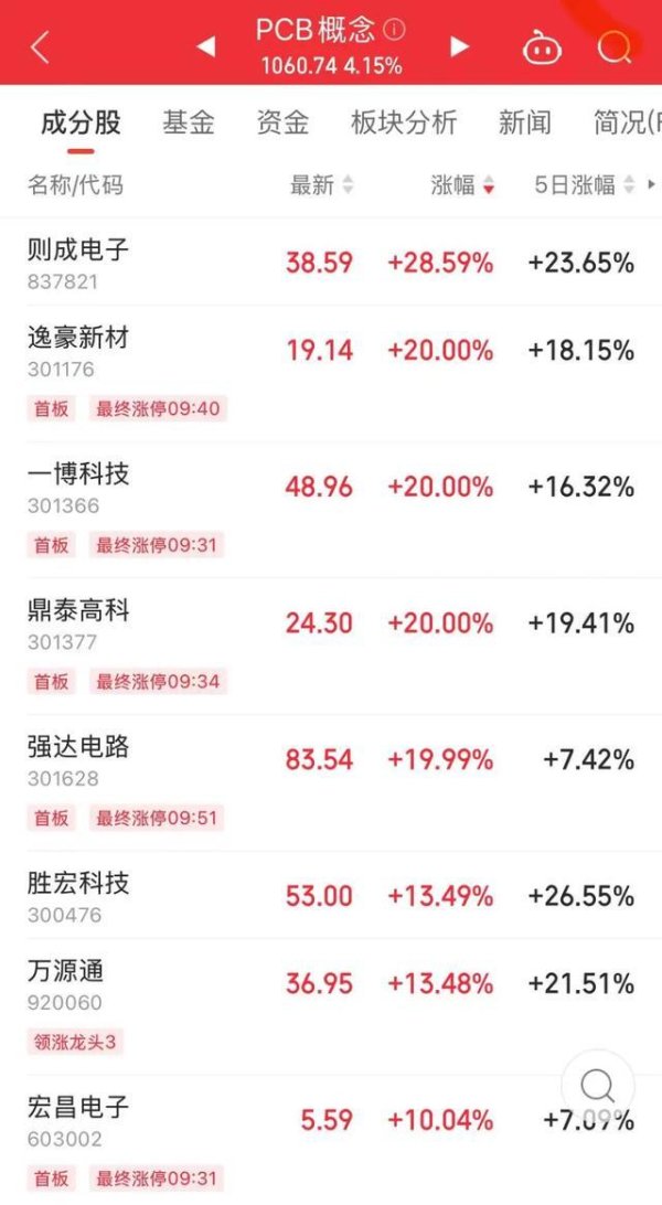 配资平台买卖股票 满屏涨停，发生了什么？